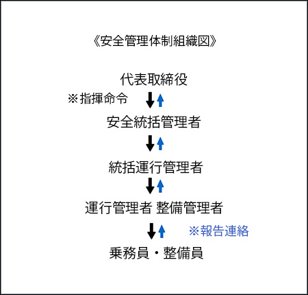 2023年度安全管理体制